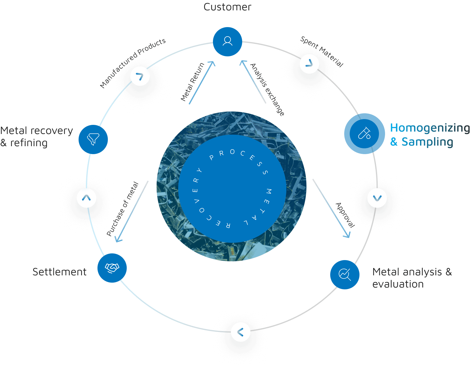 Homogenizing & Sampling