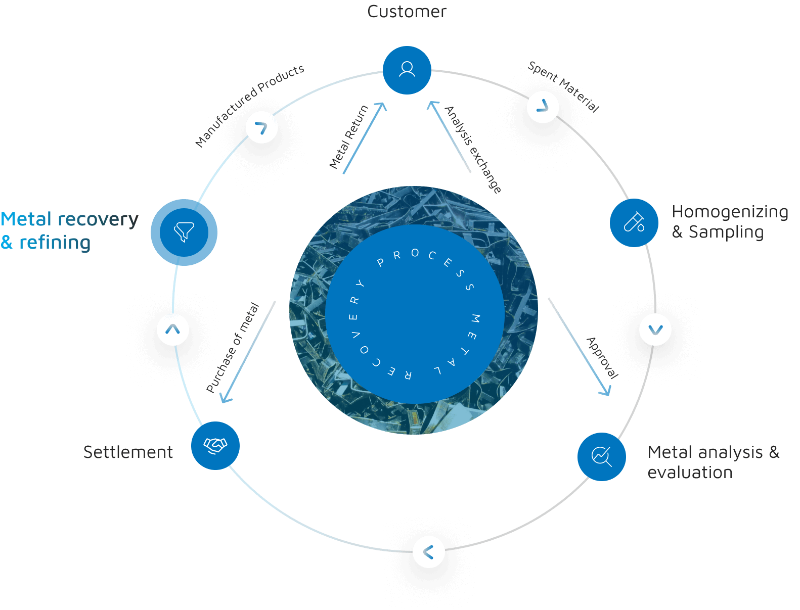 Metal Recovery & Refining
